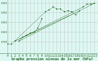Courbe de la pression atmosphrique pour Montret (71)