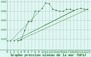 Courbe de la pression atmosphrique pour Capo Palinuro
