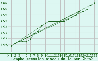 Courbe de la pression atmosphrique pour Fains-Veel (55)