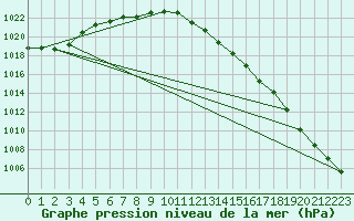 Courbe de la pression atmosphrique pour Torpup A