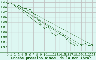 Courbe de la pression atmosphrique pour Byglandsfjord-Solbakken