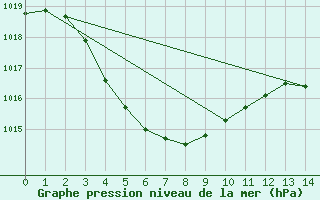 Courbe de la pression atmosphrique pour Karratha Aerodrome Aws