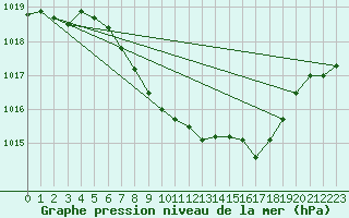 Courbe de la pression atmosphrique pour Delemont