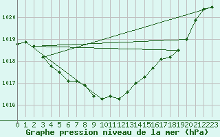 Courbe de la pression atmosphrique pour Nmes - Garons (30)