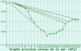 Courbe de la pression atmosphrique pour Byglandsfjord-Solbakken