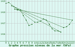 Courbe de la pression atmosphrique pour Sept-Iles