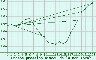 Courbe de la pression atmosphrique pour Chur-Ems