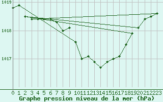 Courbe de la pression atmosphrique pour Meiningen