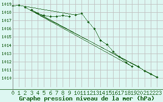 Courbe de la pression atmosphrique pour Aubenas - Lanas (07)