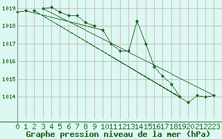 Courbe de la pression atmosphrique pour Charleroi (Be)