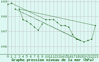 Courbe de la pression atmosphrique pour Lanvoc (29)