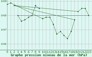 Courbe de la pression atmosphrique pour Saint-Yrieix-le-Djalat (19)