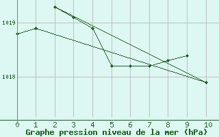 Courbe de la pression atmosphrique pour Eskilstuna