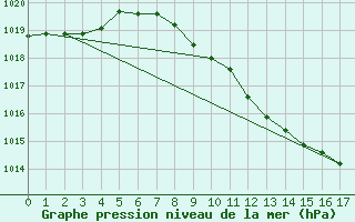 Courbe de la pression atmosphrique pour Jan