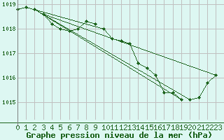 Courbe de la pression atmosphrique pour La Poblachuela (Esp)