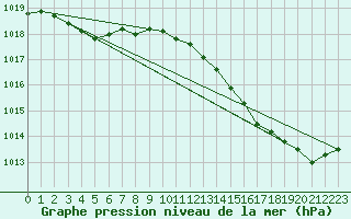 Courbe de la pression atmosphrique pour Lemberg (57)