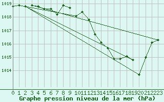 Courbe de la pression atmosphrique pour Voiron (38)