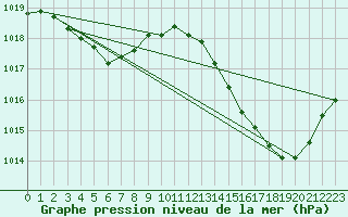 Courbe de la pression atmosphrique pour Sant Quint - La Boria (Esp)