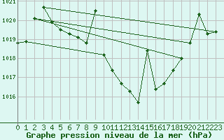 Courbe de la pression atmosphrique pour Zumarraga-Urzabaleta