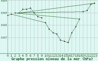 Courbe de la pression atmosphrique pour Weiden