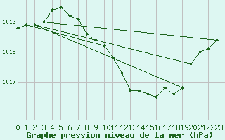 Courbe de la pression atmosphrique pour Berne Liebefeld (Sw)