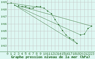 Courbe de la pression atmosphrique pour Sain-Bel (69)