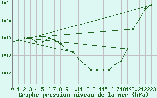 Courbe de la pression atmosphrique pour Deva