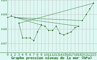 Courbe de la pression atmosphrique pour Orlu - Les Ioules (09)