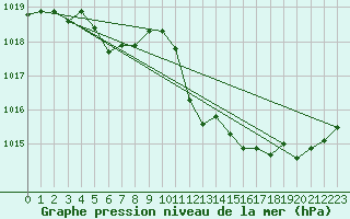 Courbe de la pression atmosphrique pour Pinsot (38)