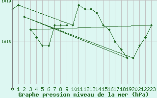 Courbe de la pression atmosphrique pour Cap Cpet (83)