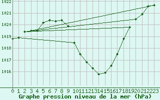 Courbe de la pression atmosphrique pour Cevio (Sw)