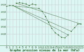 Courbe de la pression atmosphrique pour Bouveret