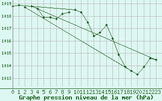 Courbe de la pression atmosphrique pour Grenoble/agglo Le Versoud (38)