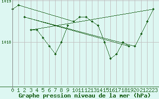 Courbe de la pression atmosphrique pour Ploumanac