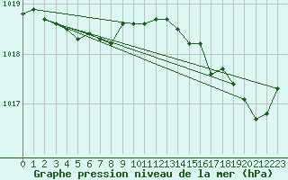 Courbe de la pression atmosphrique pour Brest (29)