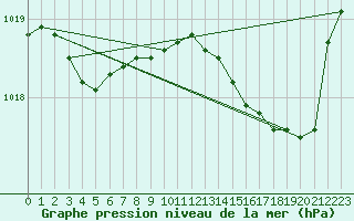 Courbe de la pression atmosphrique pour Cap Pertusato (2A)