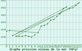 Courbe de la pression atmosphrique pour Kocelovice