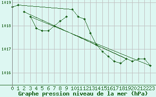 Courbe de la pression atmosphrique pour Perpignan Moulin  Vent (66)