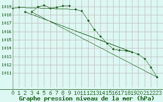 Courbe de la pression atmosphrique pour Ranshofen