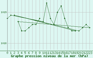 Courbe de la pression atmosphrique pour Lachamp Raphal (07)