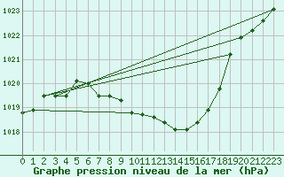 Courbe de la pression atmosphrique pour Payerne (Sw)