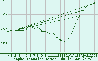 Courbe de la pression atmosphrique pour Turku Artukainen