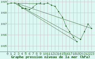 Courbe de la pression atmosphrique pour Isle-sur-la-Sorgue (84)