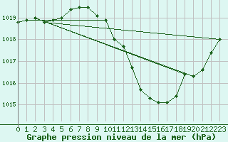 Courbe de la pression atmosphrique pour Belfort-Dorans (90)