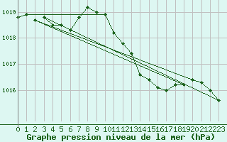 Courbe de la pression atmosphrique pour Siria