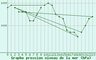 Courbe de la pression atmosphrique pour Recoules de Fumas (48)