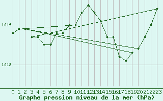 Courbe de la pression atmosphrique pour Pouzauges (85)