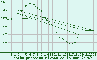 Courbe de la pression atmosphrique pour Hallau