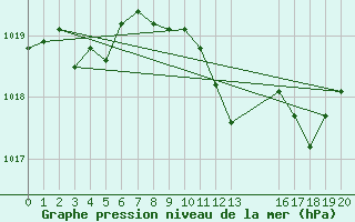 Courbe de la pression atmosphrique pour Valence (26)