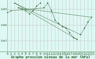 Courbe de la pression atmosphrique pour Voinmont (54)